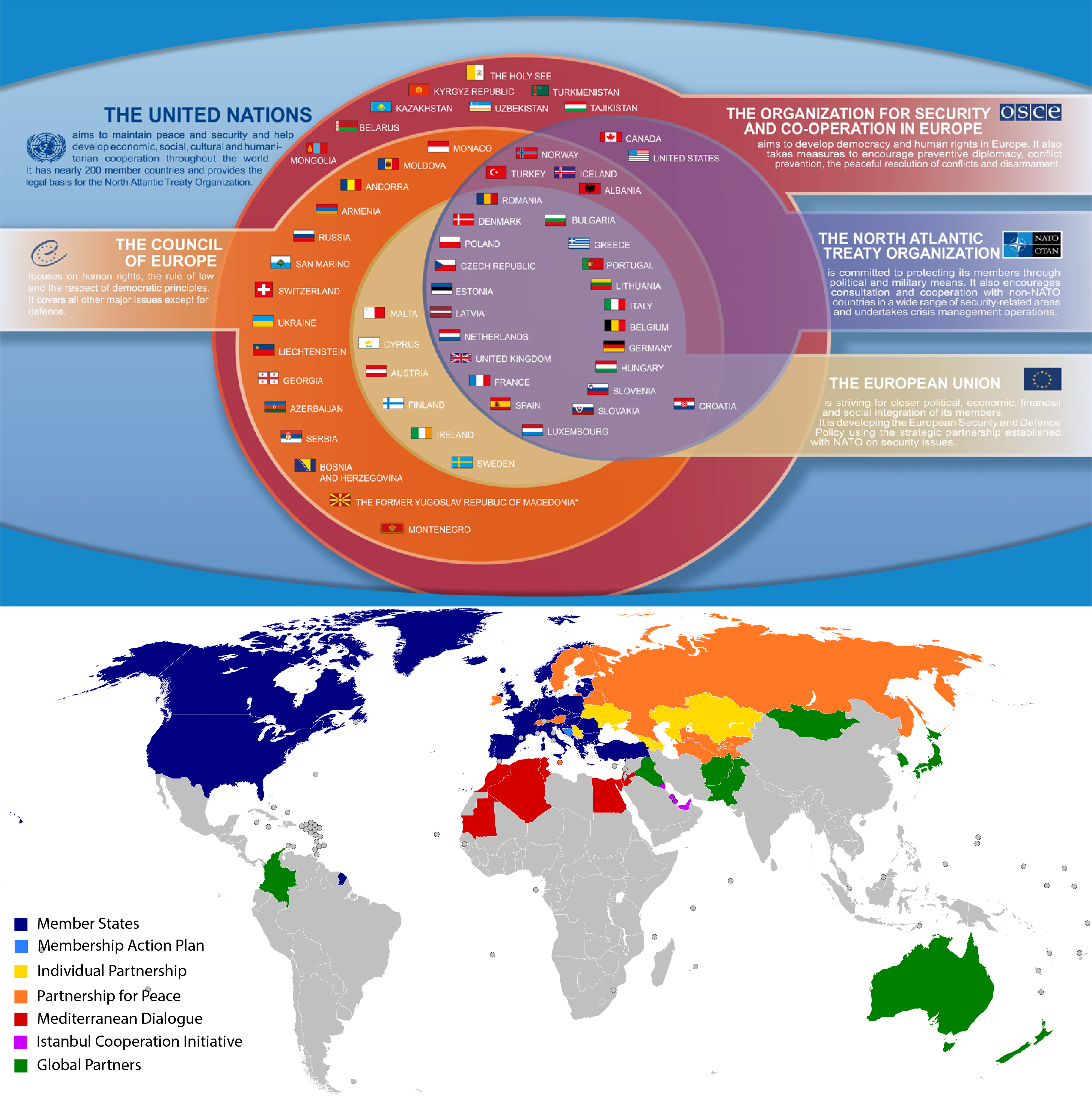 Figure 4.3.1 Interrelations of NATO with other international organizational bodies